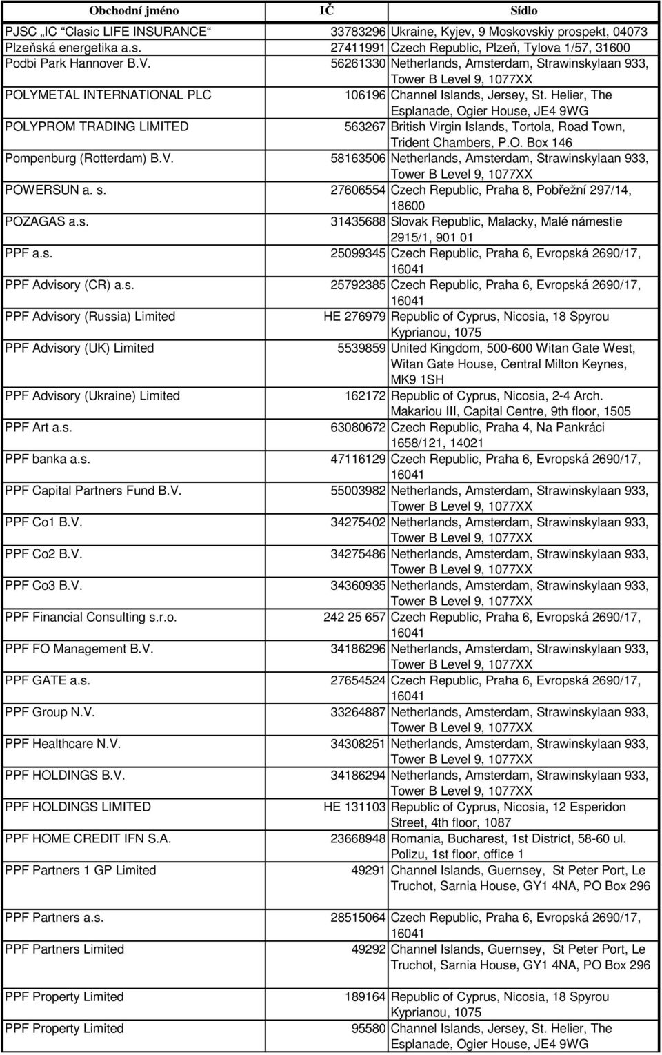 Helier, The Esplanade, Ogier House, JE4 9WG POLYPROM TRADING LIMITED 563267 British Virgin Islands, Tortola, Road Town, Trident Chambers, P.O. Box 146 Pompenburg (Rotterdam) B.V. 58163506 Netherlands, Amsterdam, Strawinskylaan 933, POWERSUN a.