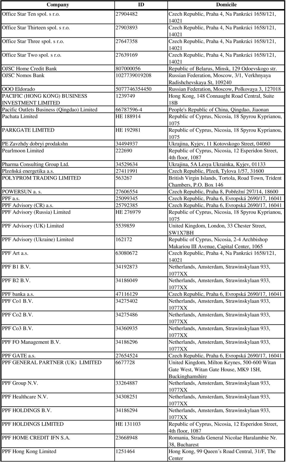 OJSC Nomos Bank 1027739019208 Russian Federation, Moscow, 3/1, Verkhnyaya Radishchevskaya St, 109240 OOO Eldorado 5077746354450 Russian Federation, Moscow, Polkovaya 3, 127018 PACIFIC (HONG KONG)