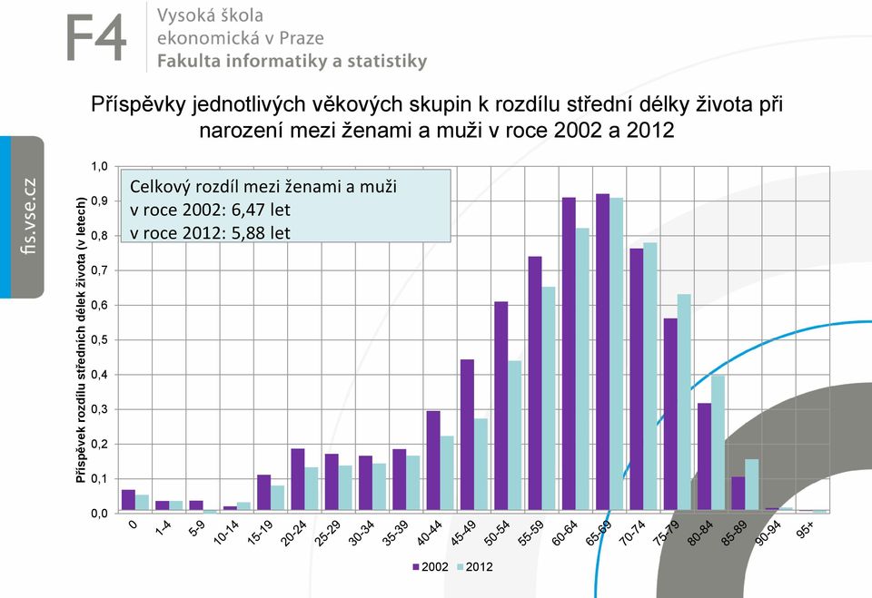 muži v roce 2002 a 2012 1,0 0,9 0,8 Celkový rozdíl mezi ženami a muži v