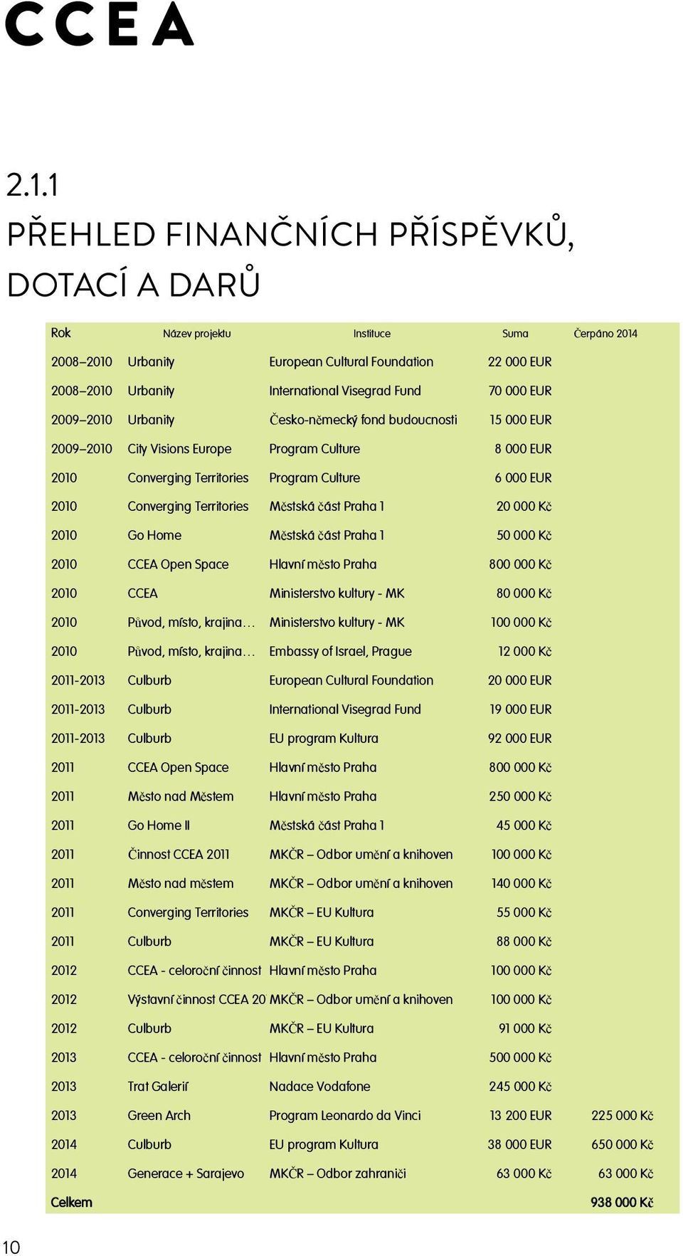 Converging Territories Městská část Praha 1 20 000 Kč 2010 Go Home Městská část Praha 1 50 000 Kč 2010 CCEA Open Space Hlavní město Praha 800 000 Kč 2010 CCEA Ministerstvo kultury - MK 80 000 Kč 2010