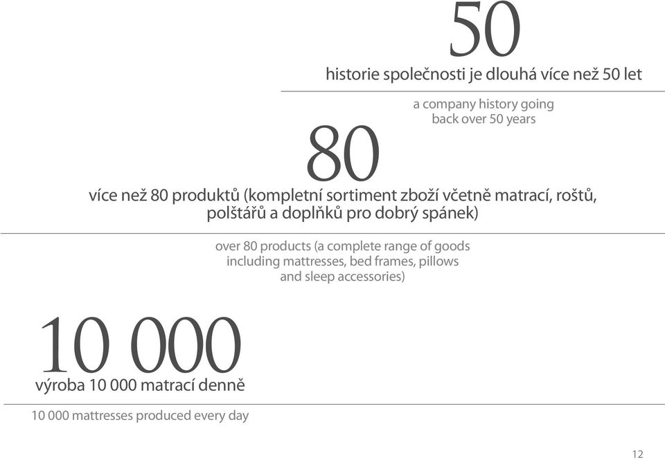 dobrý spánek) over 80 products (a complete range of goods including mattresses, bed frames,