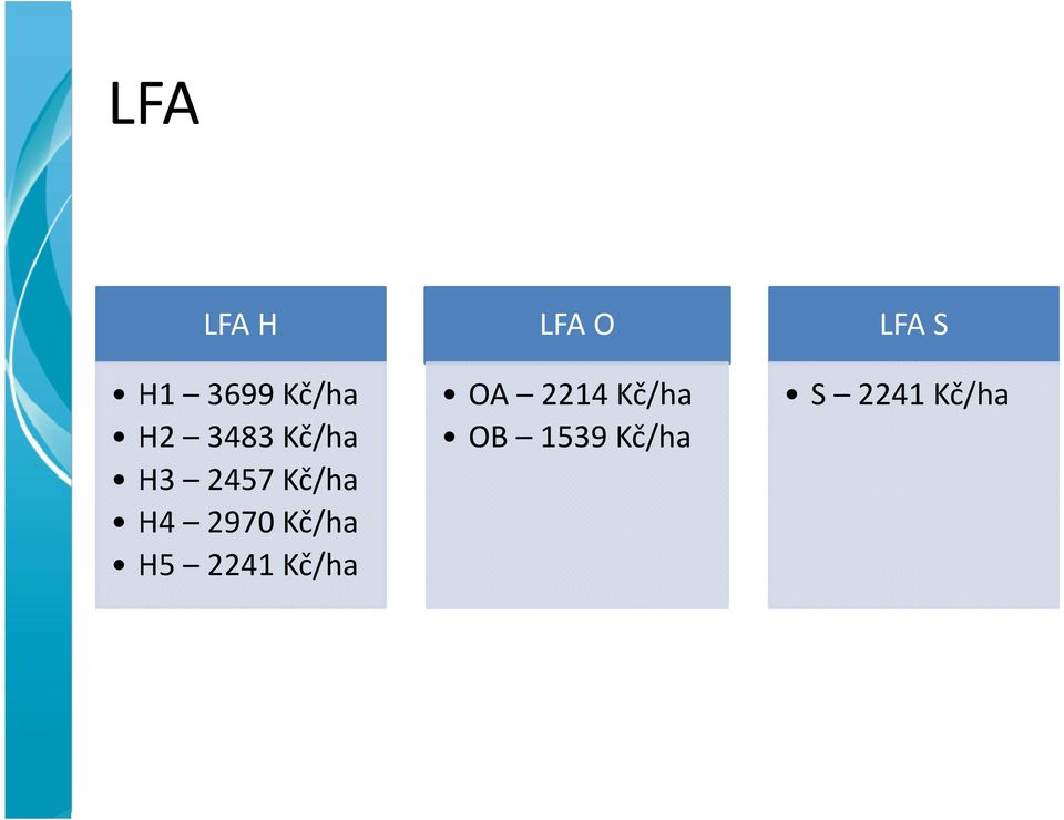 Kč/ha H5 2241 Kč/ha LFA O OA