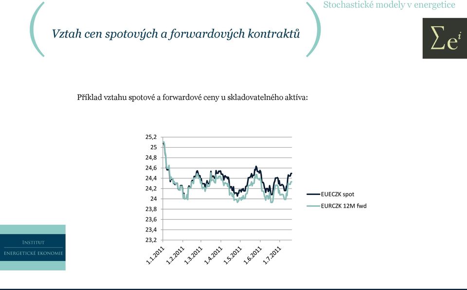 a forwardové ceny u skladovatelného aktíva: 25,2 25