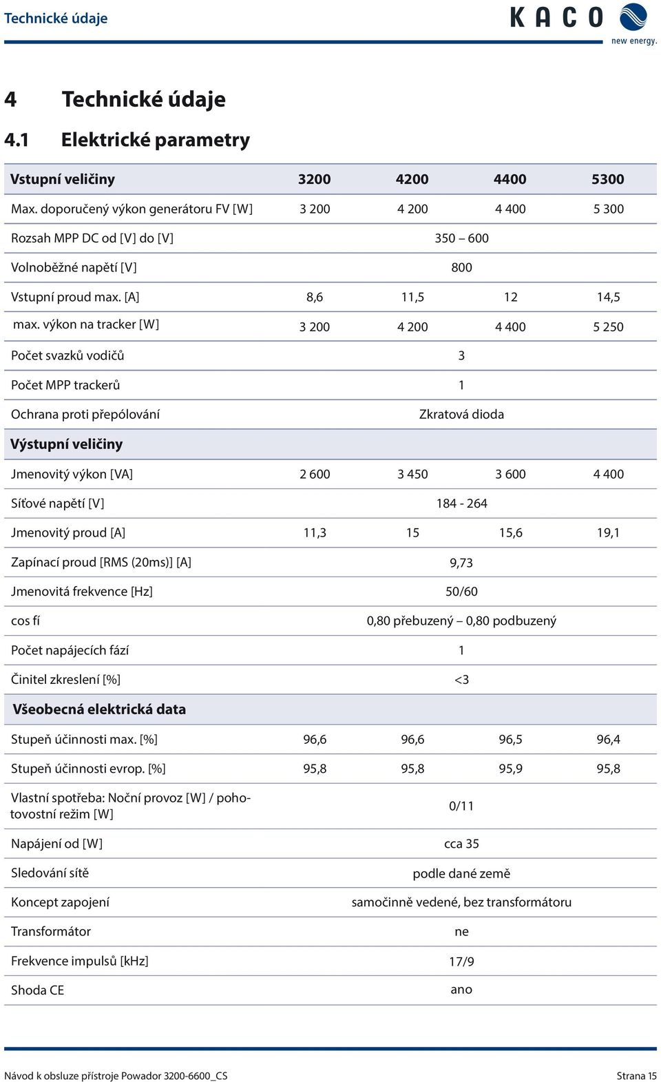 výkon na tracker [W] 3 200 4 200 4 400 5 250 Počet svazků vodičů 3 Počet MPP trackerů 1 Ochrana proti přepólování Zkratová dioda Výstupní veličiny Jmenovitý výkon [VA] 2 600 3 450 3 600 4 400 Síťové