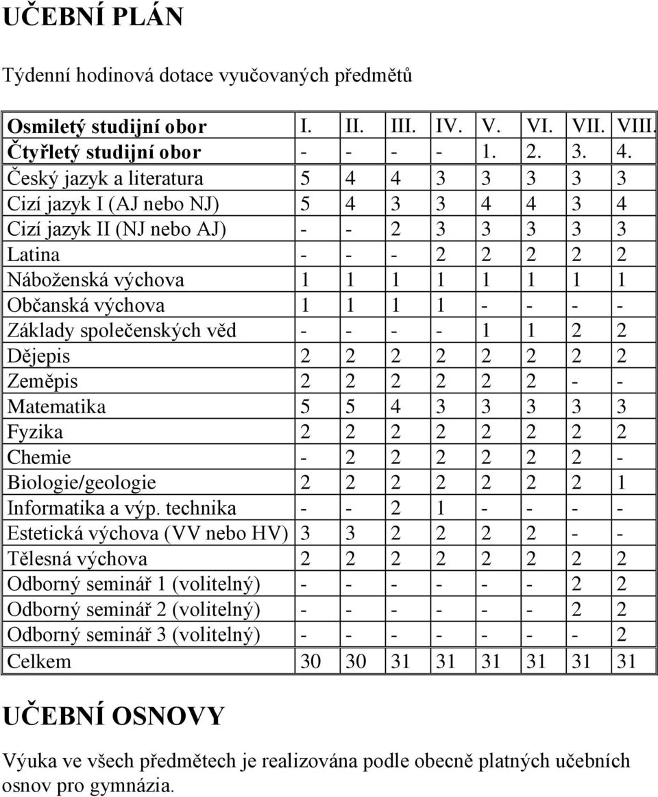 výchova 1 1 1 1 - - - - Základy společenských věd - - - - 1 1 2 2 Dějepis 2 2 2 2 2 2 2 2 Zeměpis 2 2 2 2 2 2 - - Matematika 5 5 4 3 3 3 3 3 Fyzika 2 2 2 2 2 2 2 2 Chemie - 2 2 2 2 2 2 -