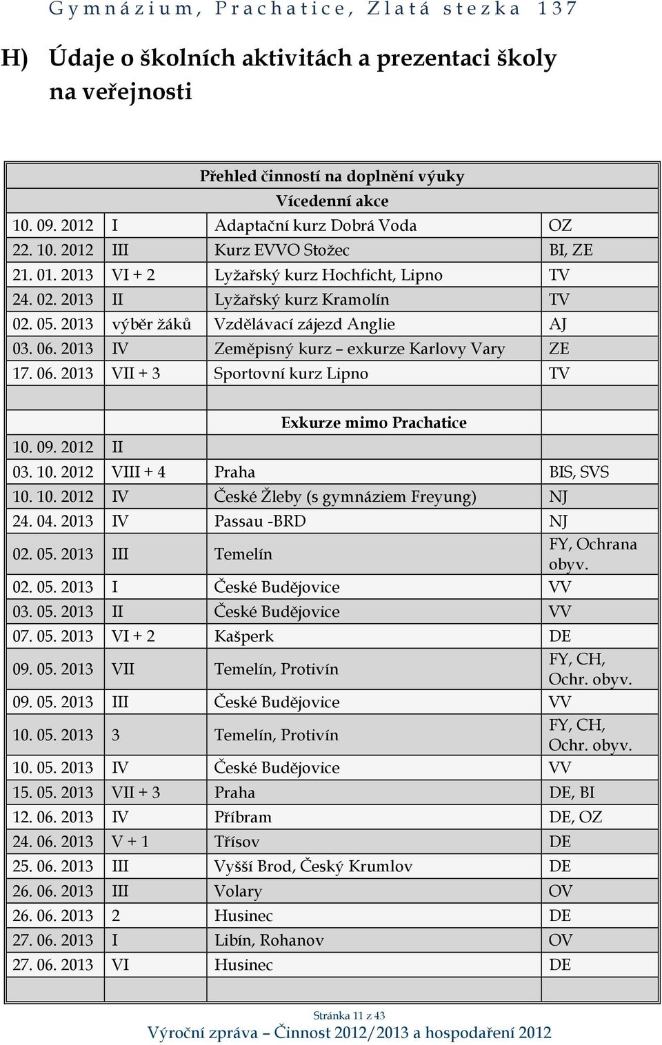 2013 IV Zeměpisný kurz exkurze Karlovy Vary ZE 17. 06. 2013 VII + 3 Sportovní kurz Lipno TV 10. 09. 2012 II Exkurze mimo Prachatice 03. 10. 2012 VIII + 4 Praha BIS, SVS 10. 10. 2012 IV České Žleby (s gymnáziem Freyung) NJ 24.