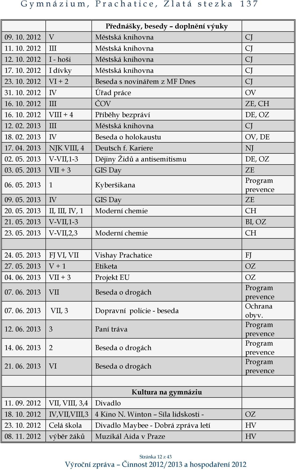 2013 NJK VIII, 4 Deutsch f. Kariere NJ 02. 05. 2013 V-VII,1-3 Dějiny Židů a antisemitismu DE, OZ 03. 05. 2013 VII + 3 GIS Day ZE 06. 05. 2013 1 Kyberšikana Program prevence 09. 05. 2013 IV GIS Day ZE 20.