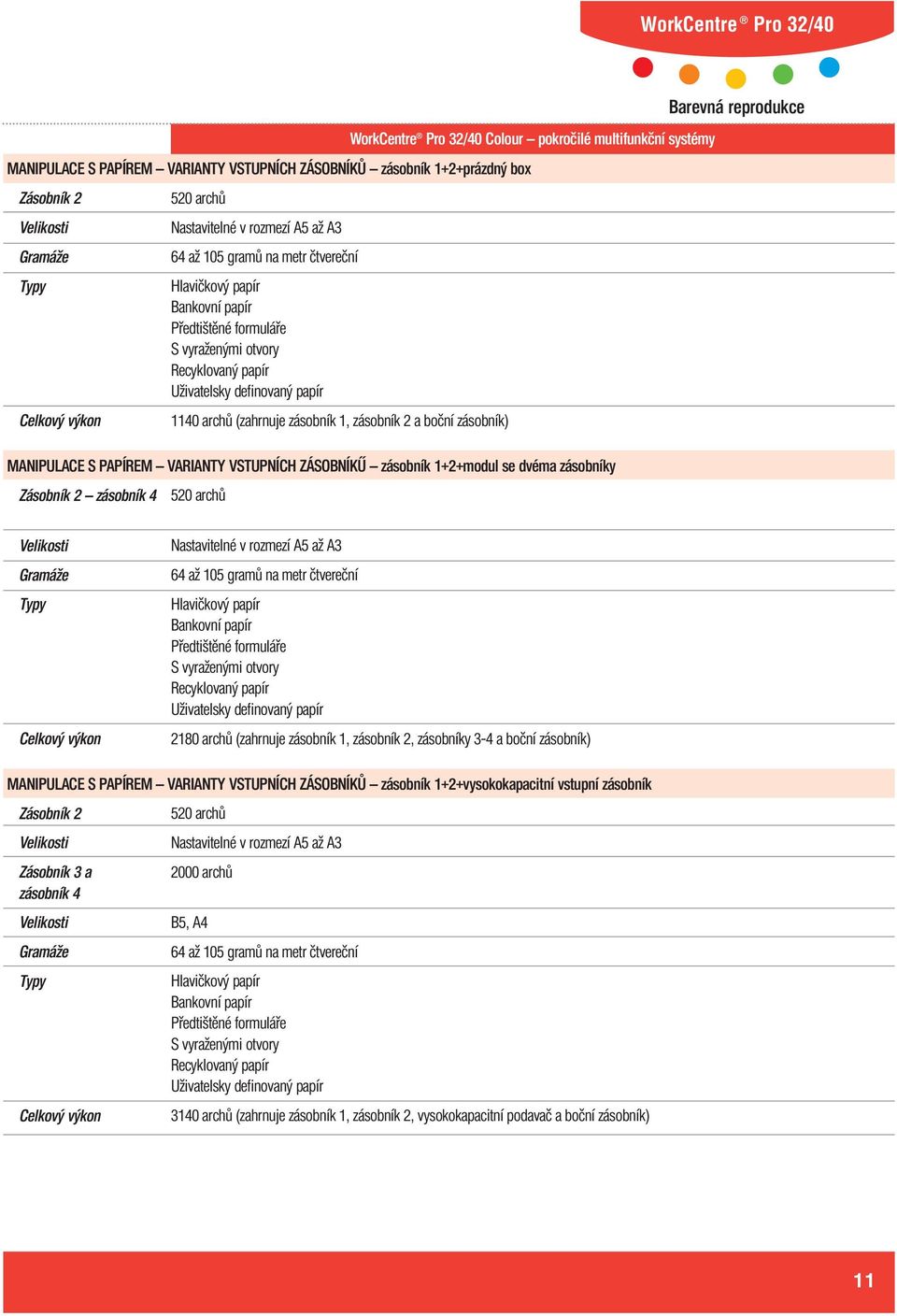 PAPÍREM VARIANTY VSTUPNÍCH ZÁSOBNÍKŰ zásobník 1+2+modul se dvéma zásobníky Zásobník 2 zásobník 4 520 archů Gramáže Typy Celkový výkon Nastavitelné v rozmezí A5 až A3 64 až 105 gramů na metr čtvereční