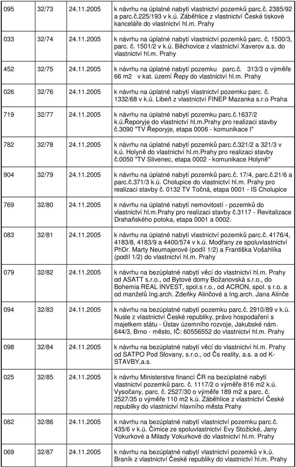 území Řepy do vlastnictví hl.m. Prahy 026 32/76 24.11.2005 k návrhu na úplatné nabytí vlastnictví pozemku parc. č. 1332/68 v k.ú. Libeň z vlastnictví FINEP Mazanka s.r.o Praha 719 32/77 24.11.2005 k návrhu na úplatné nabytí pozemku parc.