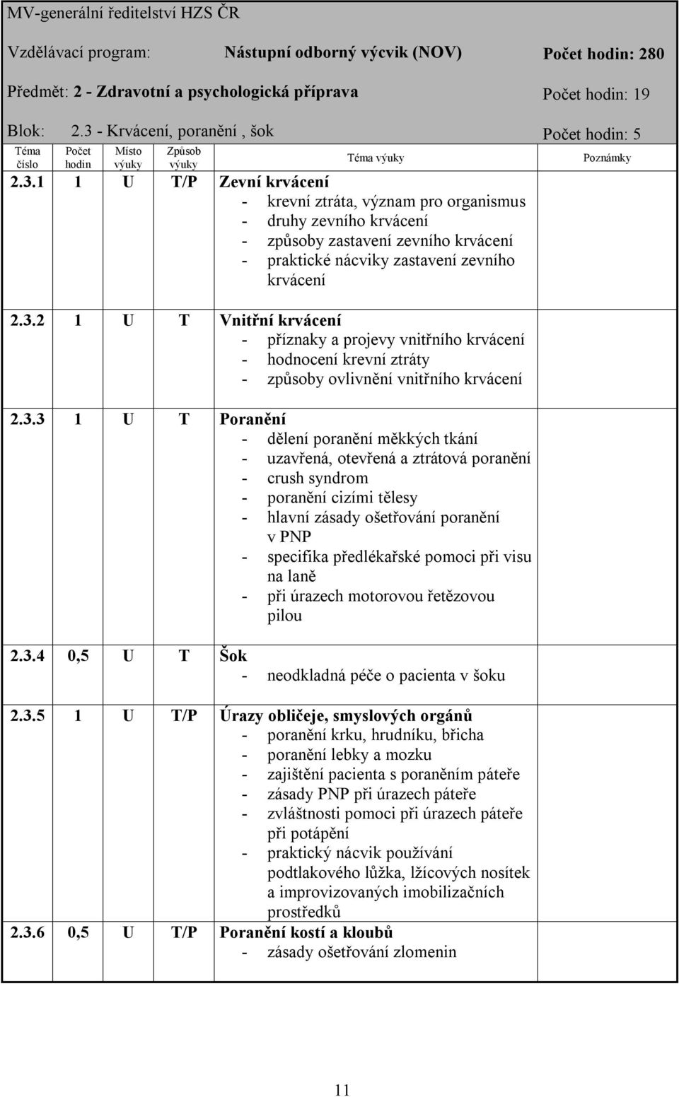 1 1 U T/P Zevní krvácení - krevní ztráta, význam pro organismus - druhy zevního krvácení - způsoby zastavení zevního krvácení - praktické nácviky zastavení zevního krvácení : 19 : 5 2.3.