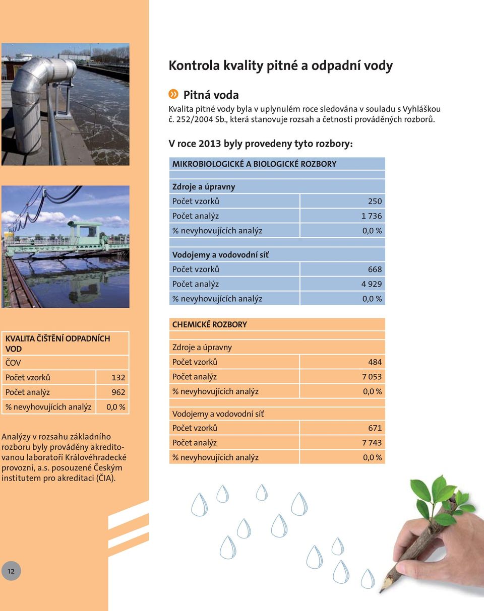 668 Počet analýz 4 929 % nevyhovujících analýz 0,0 % KVALITA ČIŠTĚNÍ ODPADNÍCH VOD ČOV Počet vzorků 132 Počet analýz 962 % nevyhovujících analýz 0,0 % Analýzy v rozsahu základního rozboru byly