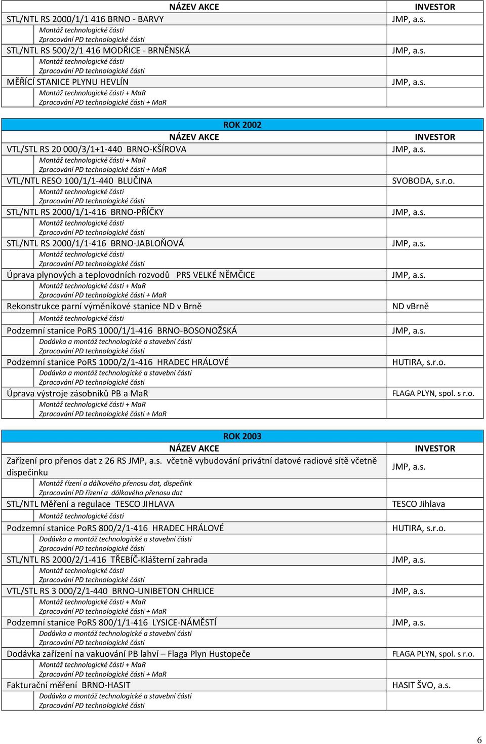 stanice ND v Brně Podzemní stanice PoRS 1000/1/1-416 BRNO-BOSONOŽSKÁ Dodávka a montáž technologické a stavební části Podzemní stanice PoRS 1000/2/1-416 HRADEC HRÁLOVÉ Dodávka a montáž technologické a