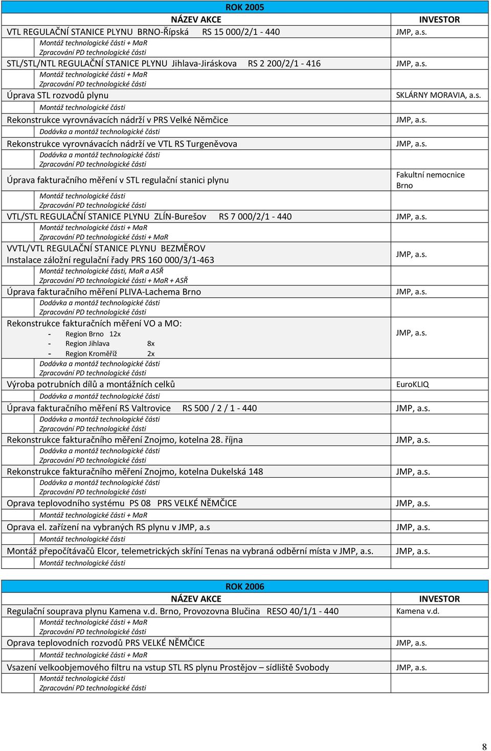 7000/2/1-440 + MaR + MaR VVTL/VTL REGULAČNÍ STANICE PLYNU BEZMĚROV Instalace záložní regulační řady PRS 160000/3/1-463, MaR a ASŘ + MaR + ASŘ Úprava fakturačního měření PLIVA-Lachema Brno