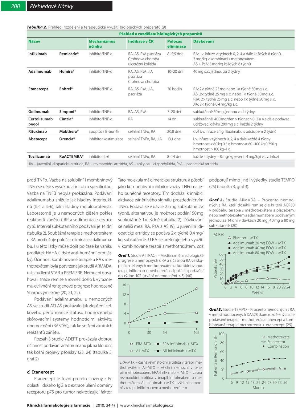 inhibitortnf-α RA, AS, PsA psoriáza Crohnova choroba ulcerózní kolitida Adalimumab Humira inhibitortnf-α RA, AS, PsA, JIA psoriáza Crohnova choroba Etanercept Enbrel inhibitortnf-α RA, AS, PsA, JIA,