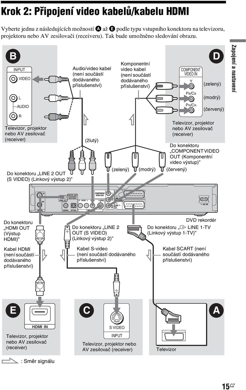 B INPUT VIDEO L Audio/video kabel (není součástí dodávaného příslušenství) Komponentní video kabel (není součástí dodávaného příslušenství) COMPONENT VIDEO IN Y PB/CB D (zelený) (modrý) Zapojení a