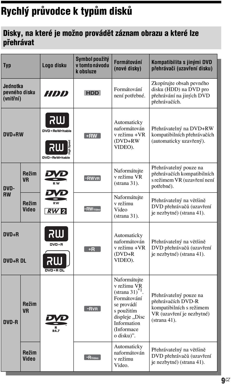 DVD+RW +RW Automaticky naformátován vrežimu+vr (DVD+RW VIDEO). Přehrávatelný na DVD+RW kompatibilních přehrávačích (automaticky uzavřený).