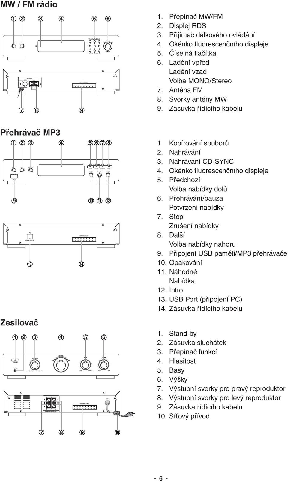 Přehrávání/pauza Potvrzení nabídky 7. Stop Zrušení nabídky 8. Další Volba nabídky nahoru 9. Připojení USB paměti/mp3 přehrávače 10. Opakování 11. Náhodné Nabídka 12. Intro 13.