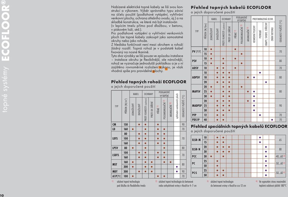 ) a na skladbě konstrukce, ve které má být instalován (v lepícím tmelu přímo pod dlažbou, v betonu, v pískovém loži, atd.). Pro podlahové vytápění a vyhřívání venkovních ploch lze topné kabely zakoupit jako samostatné okruhy nebo jako rohože.