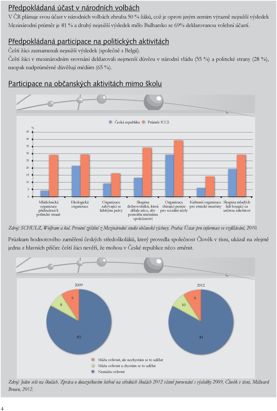 Čeští žáci v mezinárodním srovnání deklarovali nejmenší důvěru v národní vládu (55 %) a politické strany (28 %), naopak nadprůměrně důvěřují médiím (65 %).