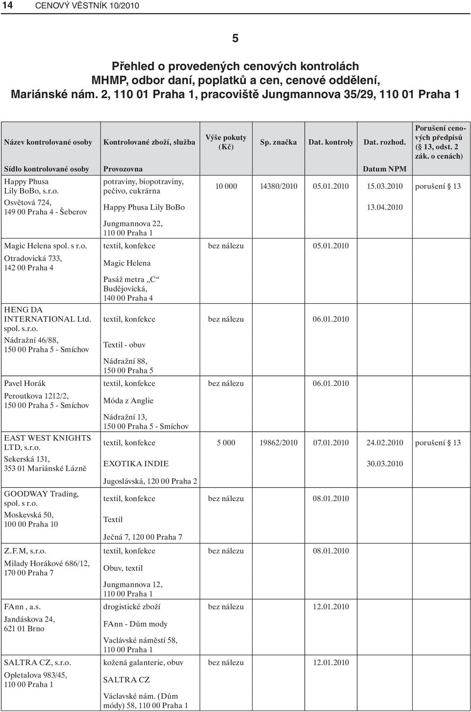 Sídlo kontrolované osoby Provozovna Datum NPM Happy Phusa Lily BoBo, s.r.o. Osvětová 724, 149 00 Praha 4 - Šeberov potraviny, biopotraviny, pečivo, cukrárna Porušení cenových předpisů ( 13, odst.