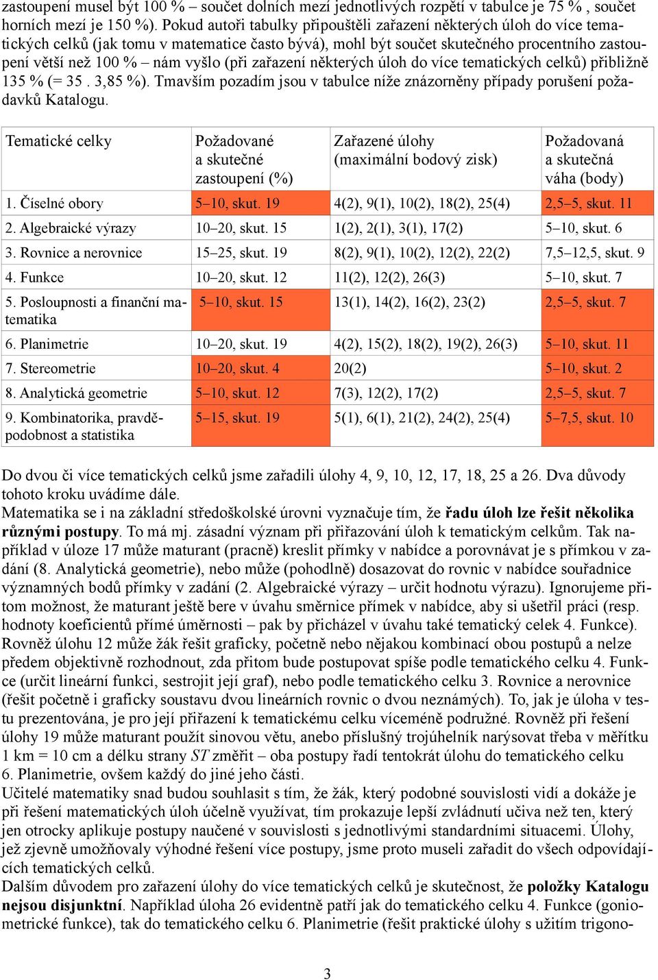 zařazení některých úloh do více tematických celků) přibližně 135 % (= 35. 3,85 %). Tmavším pozadím jsou v tabulce níže znázorněny případy porušení požadavků Katalogu.