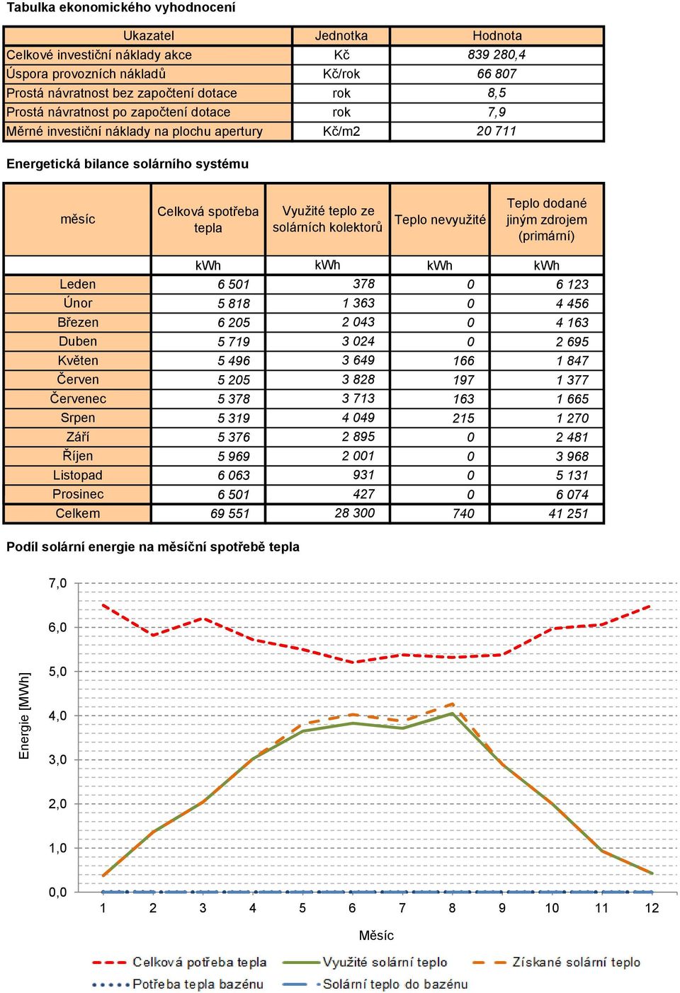 Teplo nevyužité Teplo dodané jiným zdrojem (primární) kwh kwh kwh kwh Leden 6 501 378 0 6 123 Únor 5 818 1 363 0 4 456 Březen 6 205 2 043 0 4 163 Duben 5 719 3 024 0 2 695 Květen 5 496 3 649 166 1