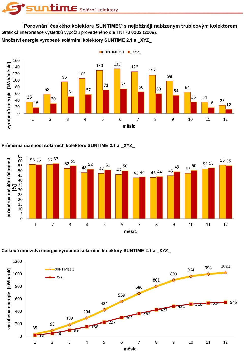 1 _XYZ_ vyrobená energie [kwh/měsíc] 160 140 120 100 80 60 40 20 0 58 130 135 126 115 105 96 98 71 74 66 51 57 60 54 64 35 30 35 34 25 18 18 12 měsíc Průměrná účinnost solárních kolektorů SUNTIME 2.