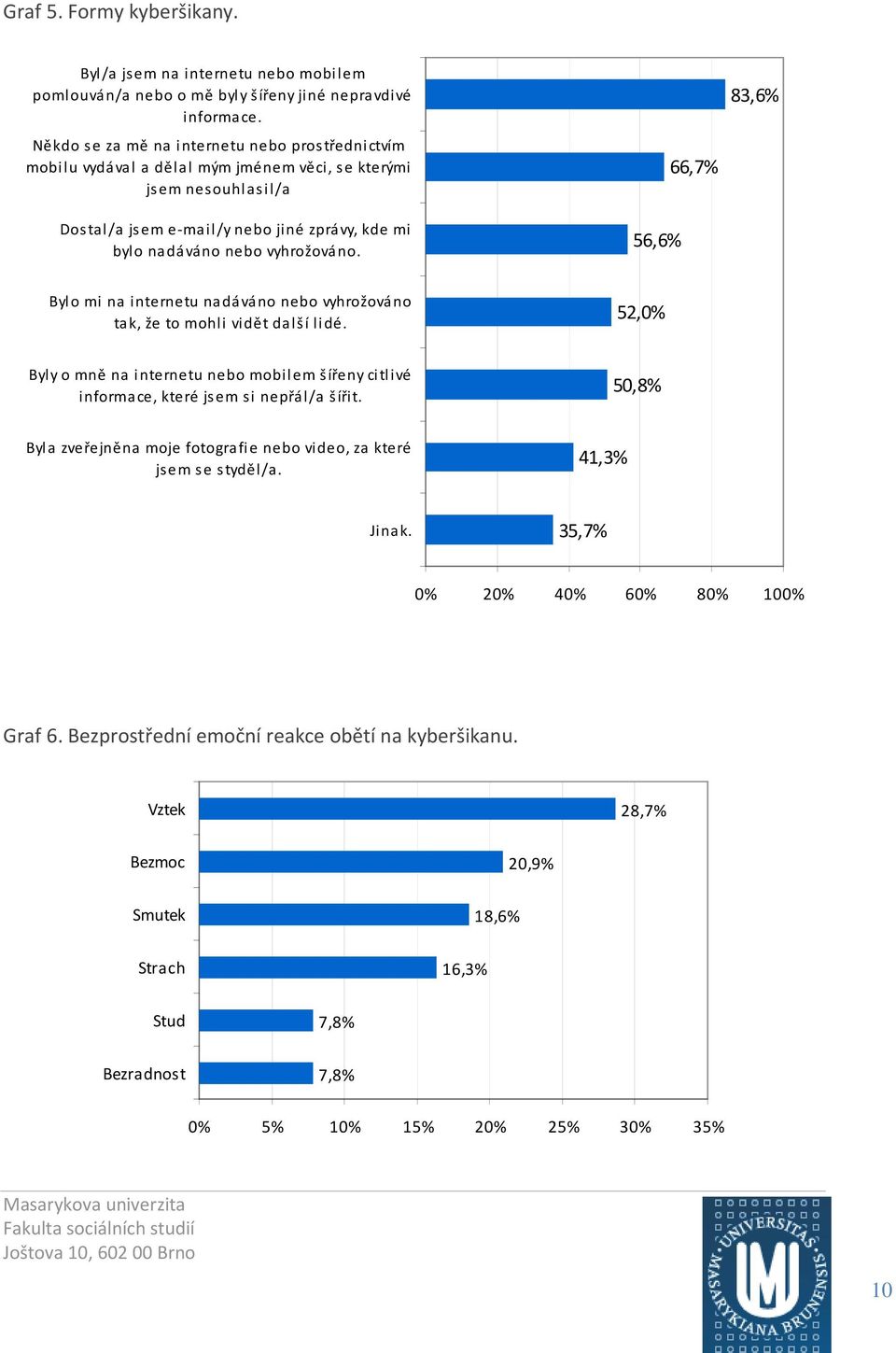 vyhrožováno. 56,6% 66,7% 83,6% Bylo mi na internetu nadáváno nebo vyhrožováno tak, že to mohli vidět další lidé.