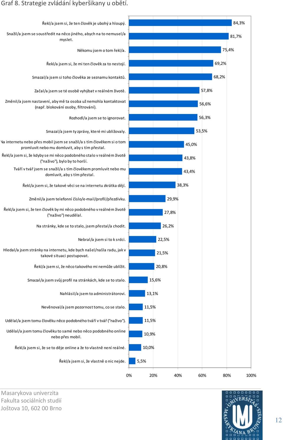 Změnil/a jsem nastavení, aby mě ta osoba už nemohla kontaktovat (např. blokování osoby, filtrování). Rozhodl/a jsem se to ignorovat. Smazal/a jsem ty zprávy, které mi ubližovaly.