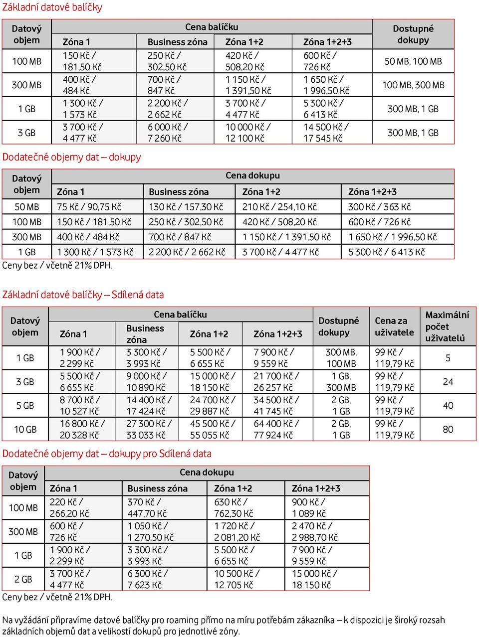 477 Kč 7 260 Kč 12 100 Kč 17 545 Kč Dodatečné objemy dat dokupy Datový objem Cena dokupu Zóna 1 Business zóna Zóna 1+2 Zóna 1+2+3 50 MB 75 Kč / 90,75 Kč 130 Kč / 157,30 Kč 210 Kč / 254,10 Kč 300 Kč /