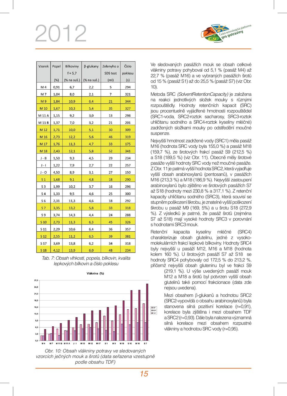 Hodnoty retenčních kapacit (SRC) jsou procentuelně vyjádřené hmotnosti rozpouštědel (SRC1-voda, SRC2-roztok sacharosy, SRC3-roztok uhličitanu sodného a SRC4-roztok kyseliny mléčné) zadržených