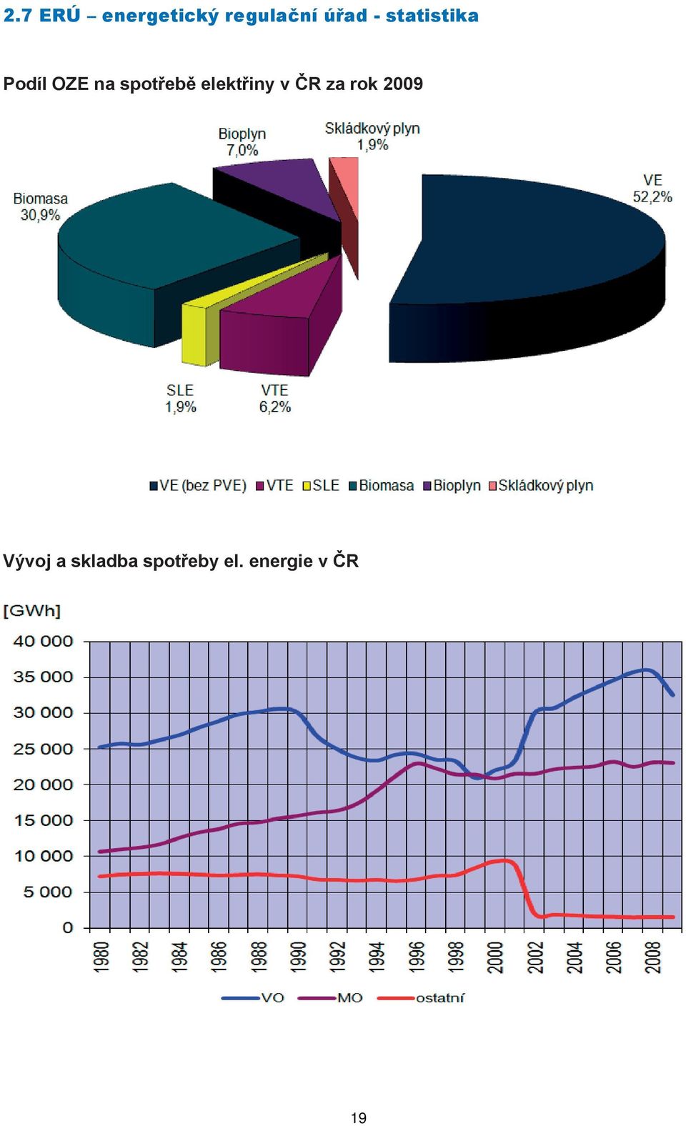 elektřiny v ČR za rok 2009 Vývoj a