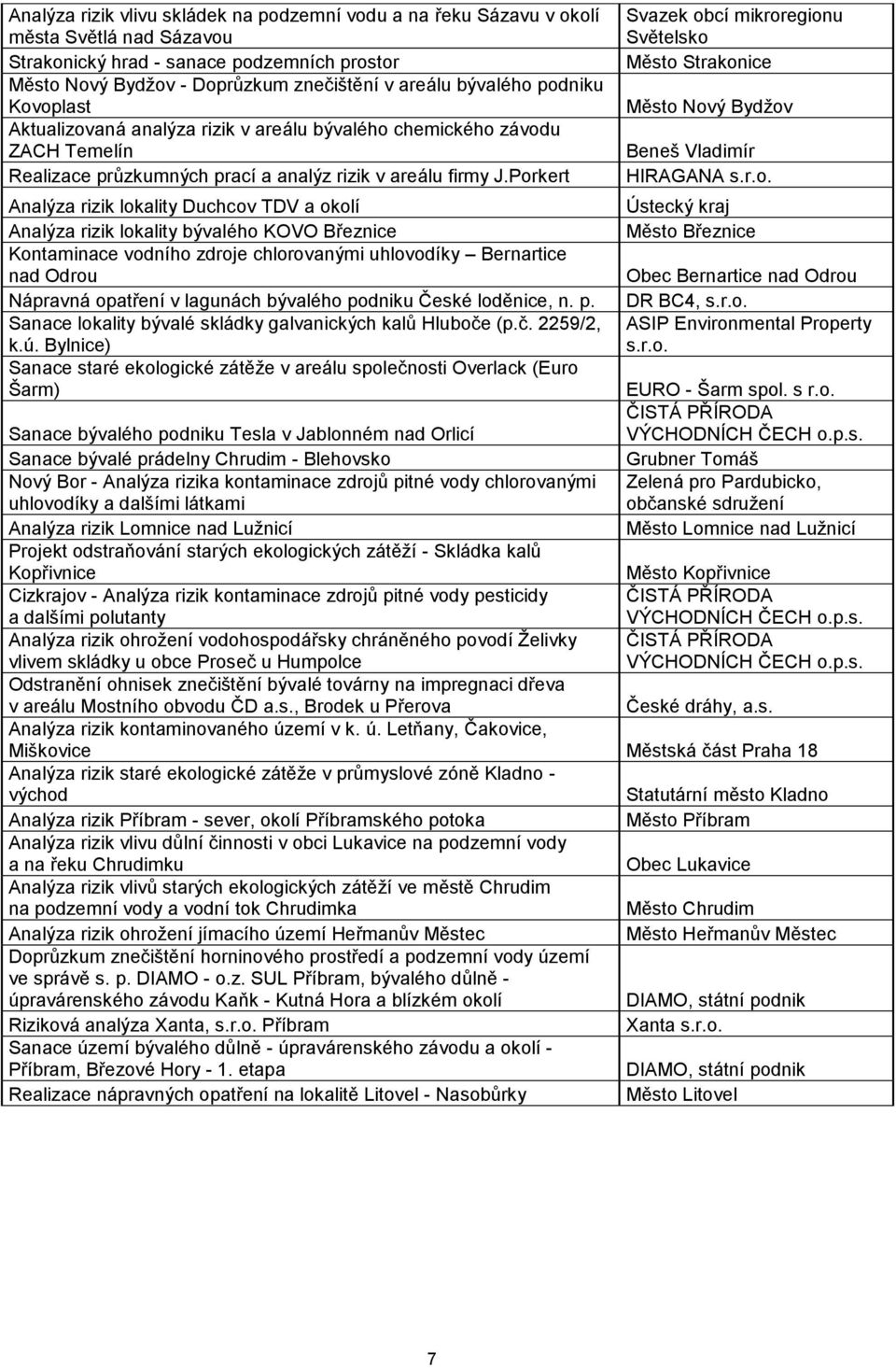 Porkert Analýza rizik lokality Duchcov TDV a okolí Analýza rizik lokality bývalého KOVO Březnice Kontaminace vodního zdroje chlorovanými uhlovodíky Bernartice nad Odrou Nápravná opatření v lagunách