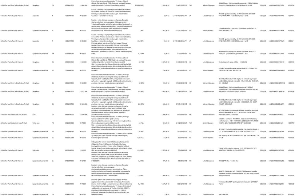 EUR,po CZ 20 EUR 2014_06 14CZ5100001JZQT2G1 4000 TW Celní úřad Praha Ruzyně, Praha 6 Japonsko JP 4016999790 90 23.200 ne tvrdého; Výrobky ost.