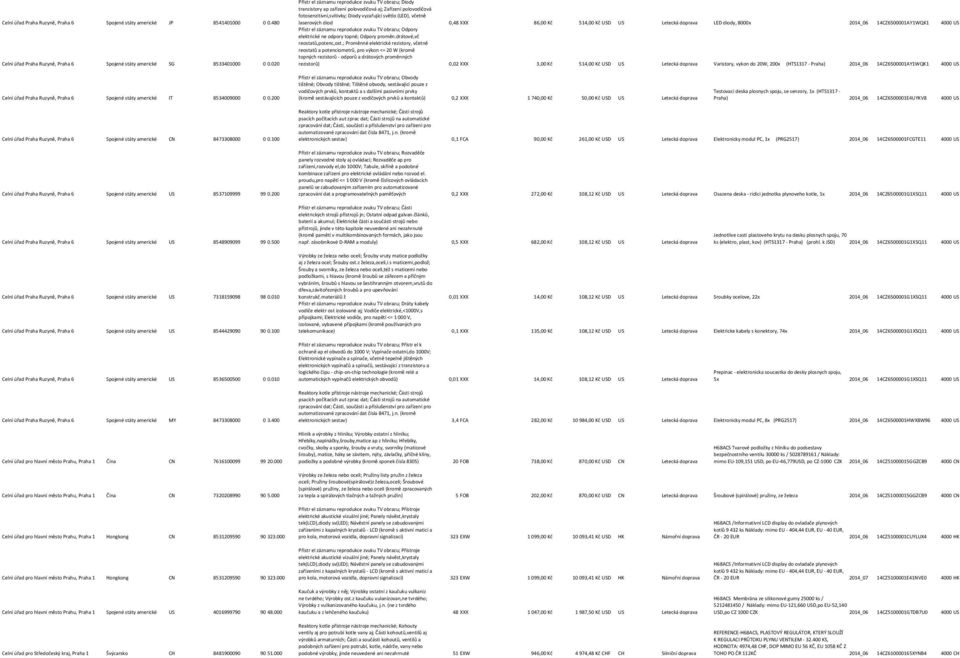 0,48 XXX 86,00 Kč 514,00 Kč USD US Letecká doprava LED diody, 8000x 2014_06 14CZ6500001AY1WQK1 4000 US Přístr el záznamu reprodukce zvuku TV obrazu; Odpory elektrické ne odpory topné; Odpory proměn.