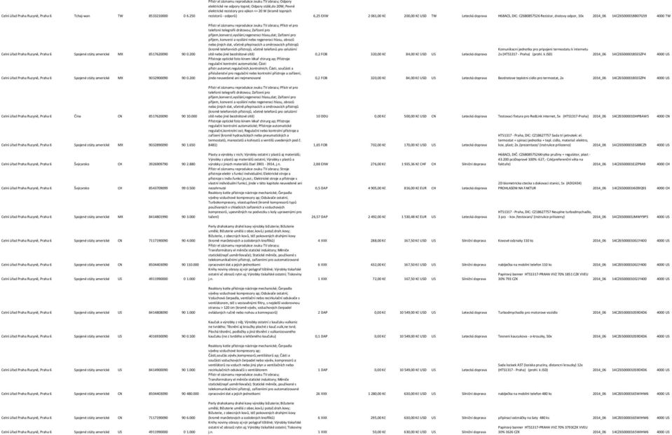 2061,00 Kč 200,00 Kč USD TW Letecká doprava H68ACS, DIC: CZ680857526 Rezistor, dratovy odpor, 10x 2014_06 14CZ6500001BB07G59 4000 TW Celní úřad Praha Ruzyně, Praha 6 Spojené státy americké MX