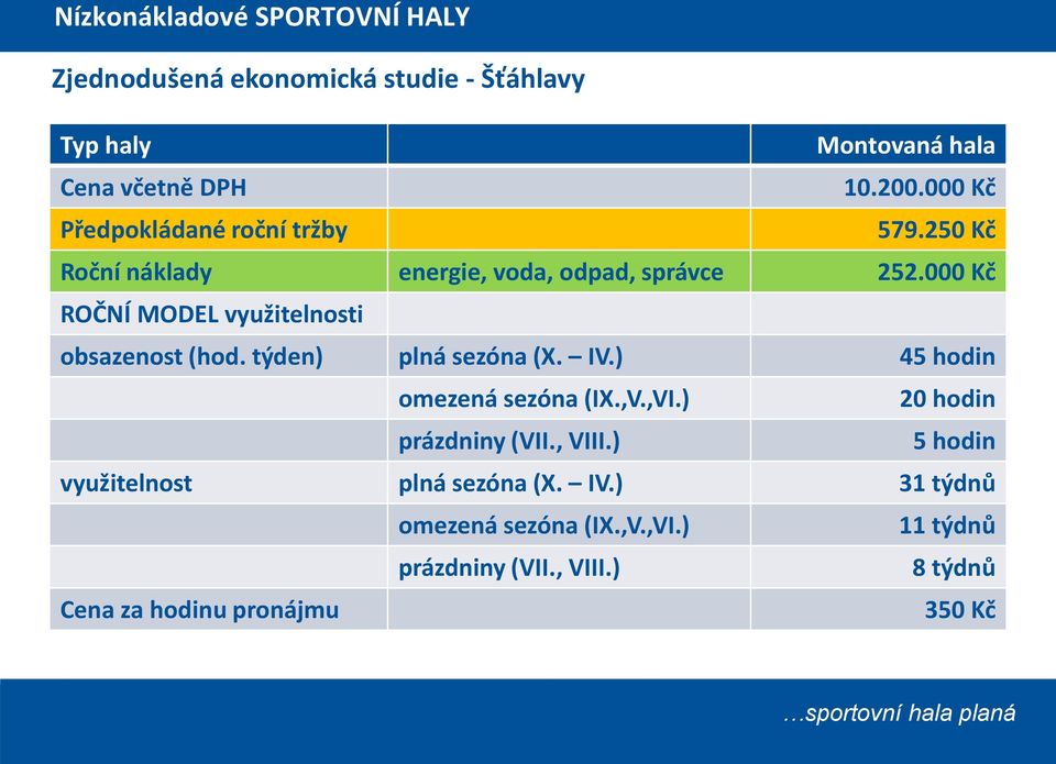 000 Kč ROČNÍ MODEL využitelnosti obsazenost (hod. týden) plná sezóna (X. IV.) 45 hodin omezená sezóna (IX.,V.,VI.