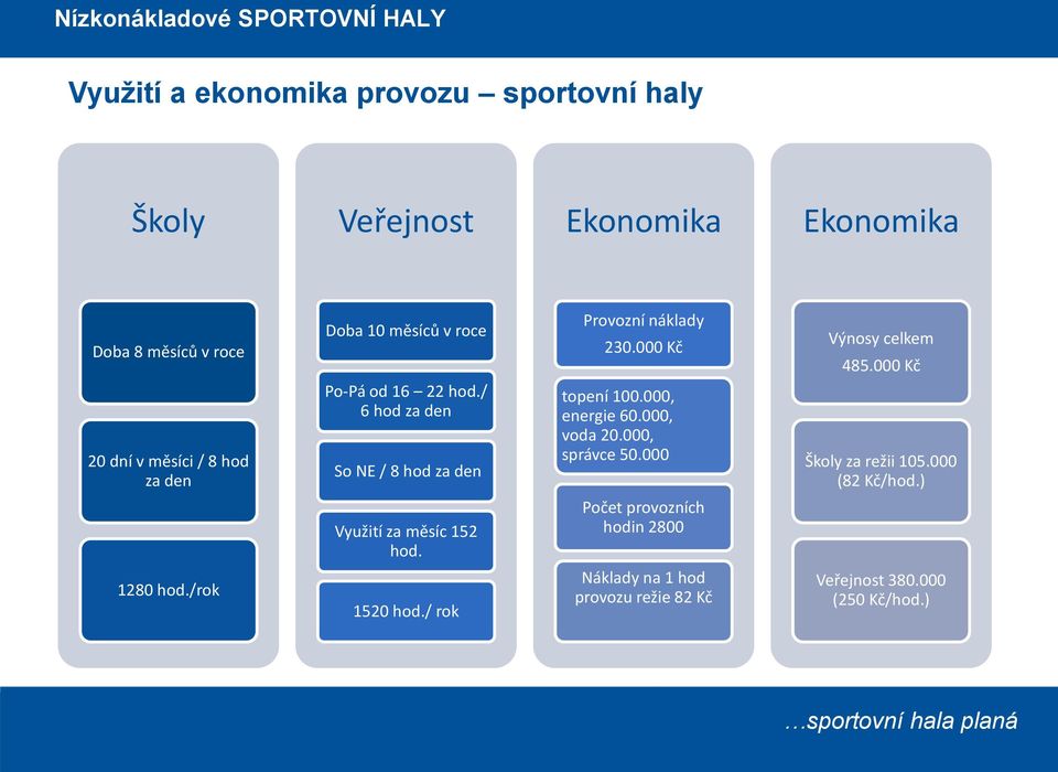 000, energie 60.000, voda 20.000, správce 50.000 Výnosy celkem 485.000 Kč Školy za režii 105.000 (82 Kč/hod.