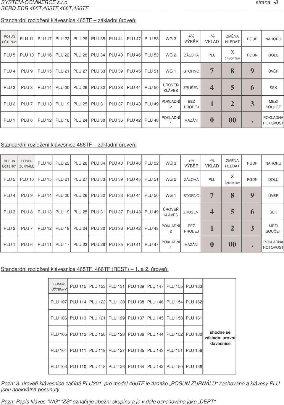 14 PLU 20 PLU 26 PLU 32 PLU 38 PLU 44 PLU 50 ÚROVE KLÁVES ZRUŠENÍ 4 5 6 ŠEK PLU 2 PLU 7 PLU 13 PLU 19 PLU 25 PLU 31 PLU 37 PLU 43 PLU 49 POKLADNÍ 2 PLU 1 PLU 6 PLU 12 PLU 18 PLU 24 PLU 30 PLU 36 PLU