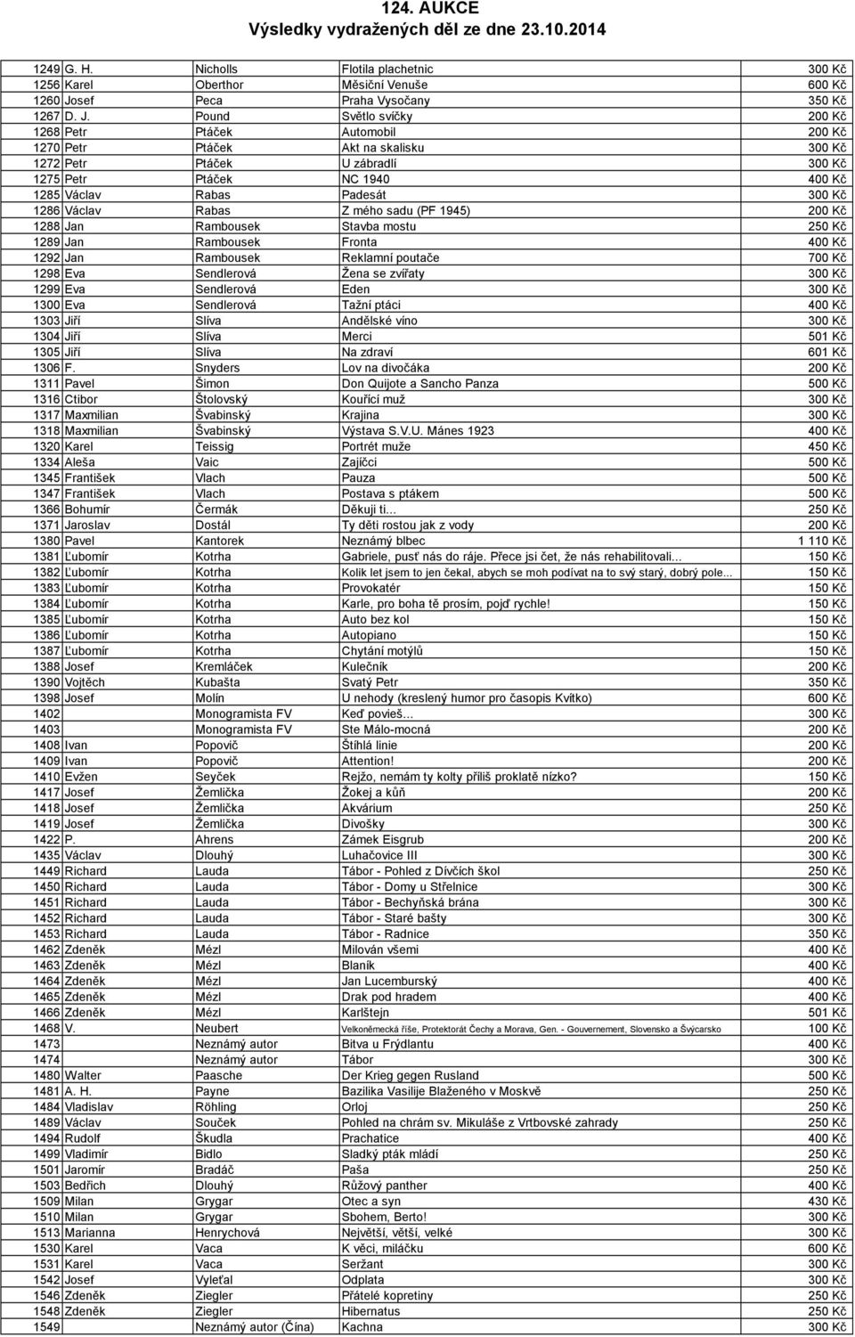 Pound Světlo svíčky 200 Kč 1268 Petr Ptáček Automobil 200 Kč 1270 Petr Ptáček Akt na skalisku 300 Kč 1272 Petr Ptáček U zábradlí 300 Kč 1275 Petr Ptáček NC 1940 400 Kč 1285 Václav Rabas Padesát 300