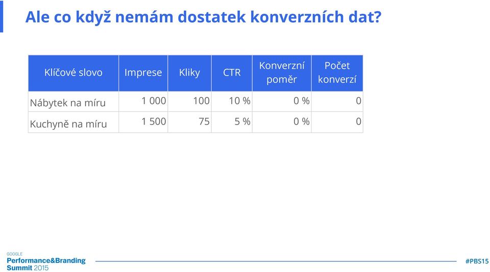 poměr Počet konverzí Nábytek na míru 1 000