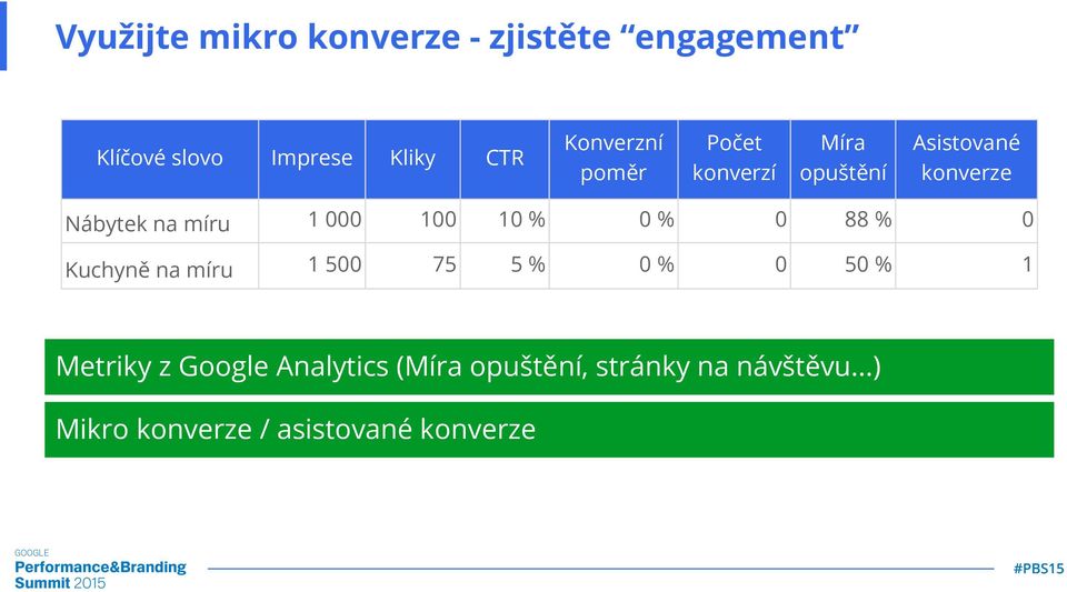 000 100 10 % 0% 0 88 % 0 Kuchyně na míru 1 500 75 5% 0% 0 50 % 1 Metriky z Google