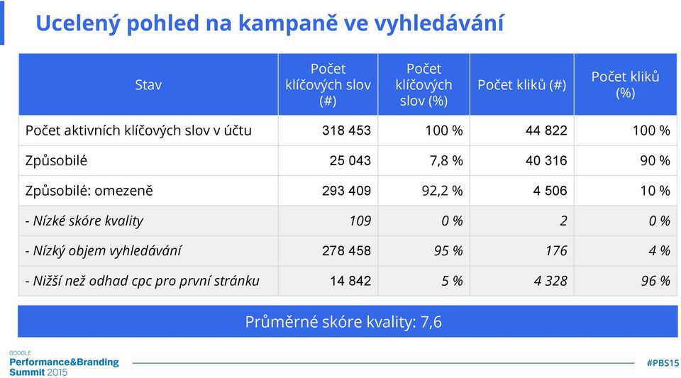 stránku Počet klíčových slov (%) Počet kliků (#) Počet kliků (%) 318 453 100 % 44 822 100 % 25 043 7,8 % 40