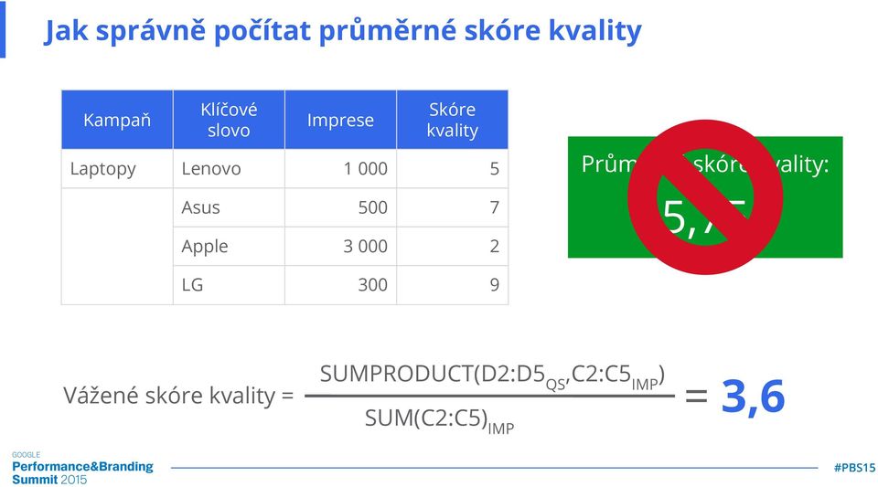 Imprese Skóre kvality 1 000 5 Průměrné skóre kvality: 500 7