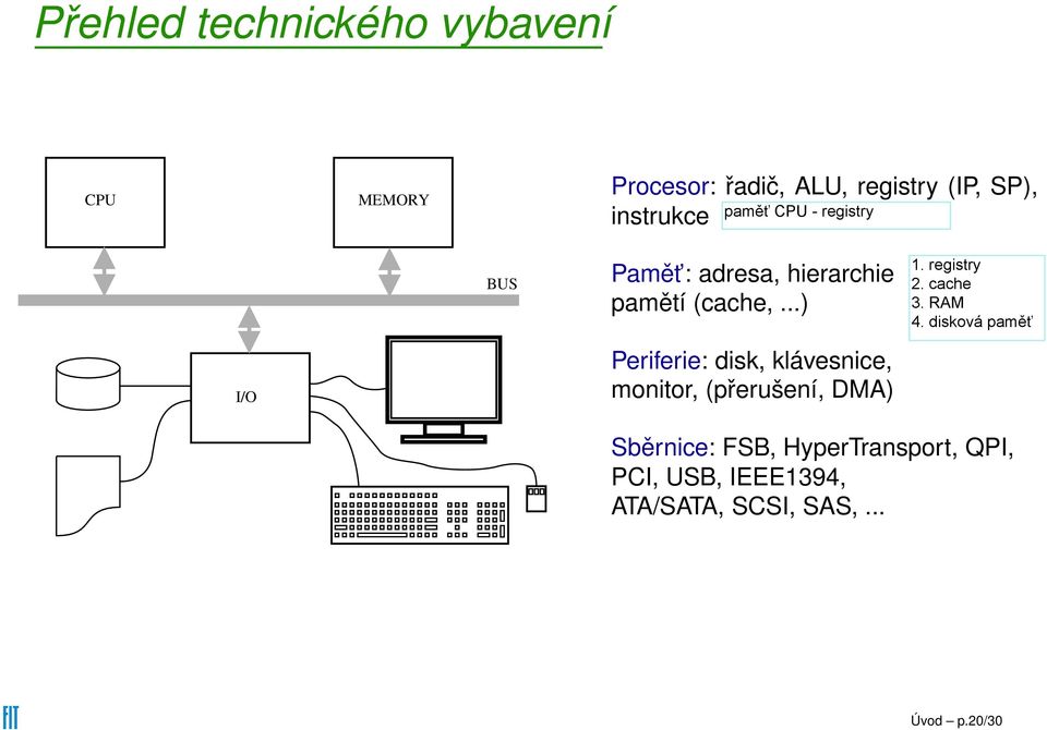 ..) I/O Periferie: disk, klávesnice, monitor, (přerušení, DMA) Sběrnice: