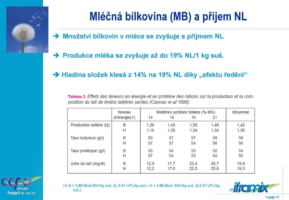 Hladina sloţek klesá z 14% na 19% NL díky efektu ředění (1) B = 1.