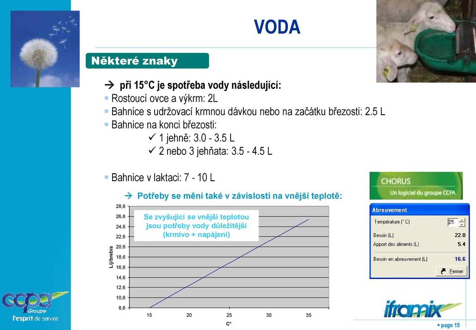 5 L Bahnice v laktaci: 7-10 L 28,6 26,6 24,6 22,6 20,6 Potřeby se mění také v závislosti na vnější teplotě: Se