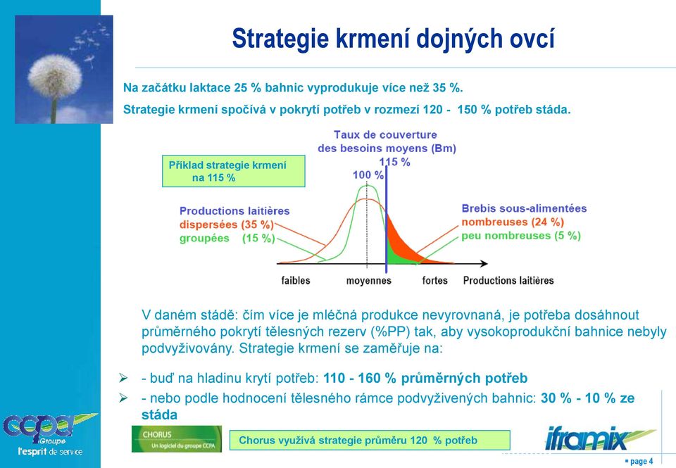 Příklad strategie krmení na 115 % V daném stádě: čím více je mléčná produkce nevyrovnaná, je potřeba dosáhnout průměrného pokrytí tělesných rezerv