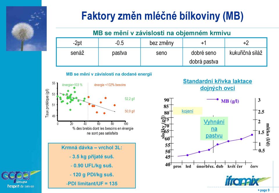 dávka vrchol 3L: - 3.5 kg přijaté suš. - 0.90 UFL/kg suš. - 120 g PDI/kg suš.