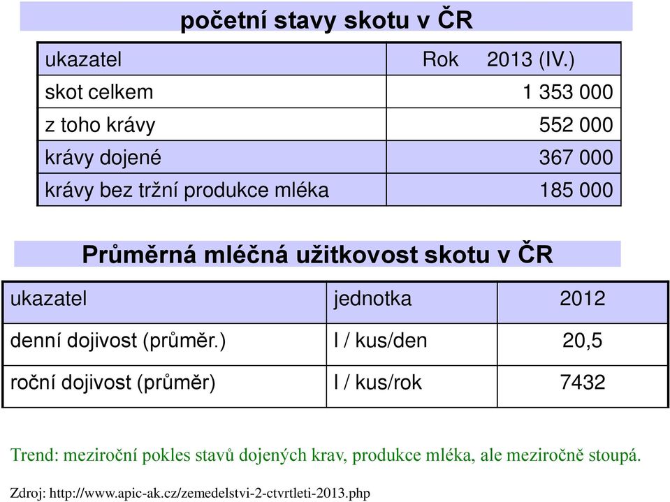 Průměrná mléčná užitkovost skotu v ČR ukazatel jednotka 2012 denní dojivost (průměr.